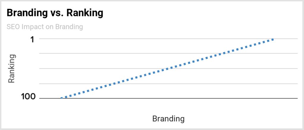 Brand Reputation Ranking Chart How Brand Consistency and Reputation Management Affect SEO