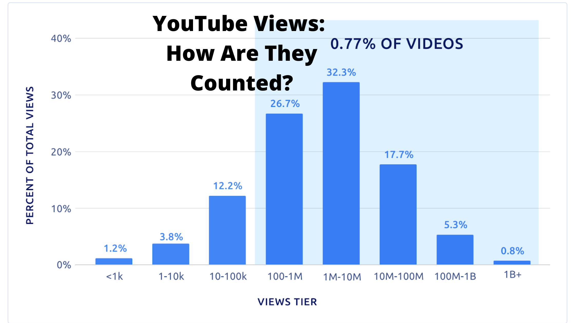 YouTube Views How Are They Counted