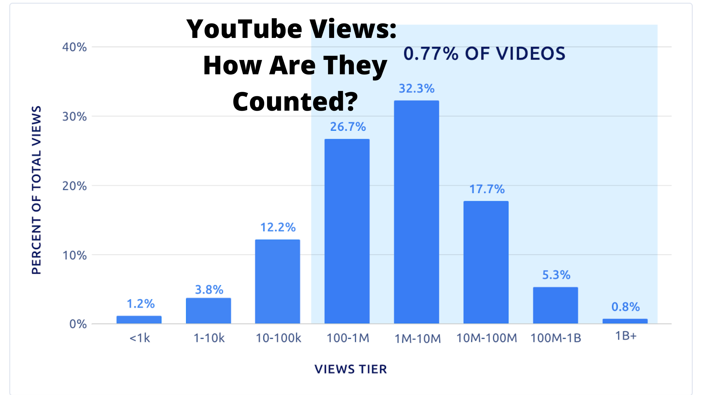 A Guide to YouTube Views: How Are They Counted?