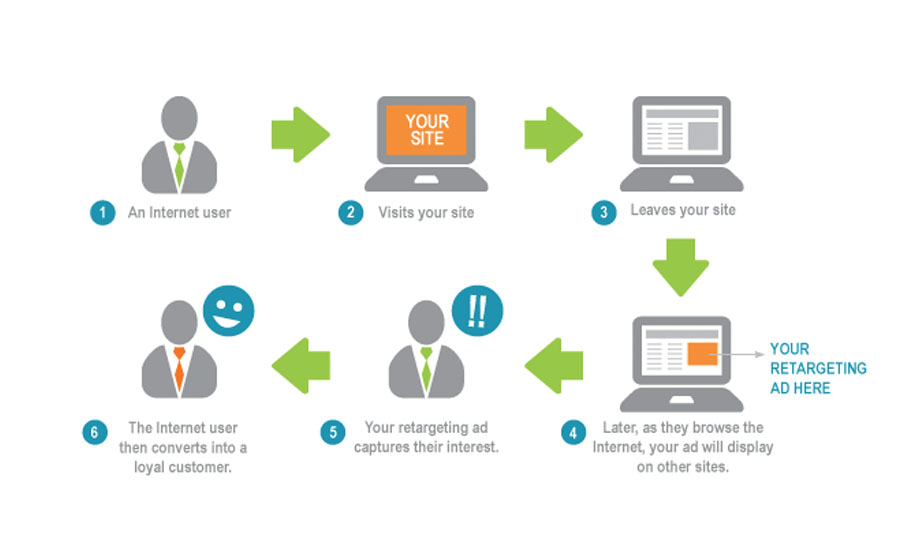 Hit the Mark! The Case for Retargeting Ads