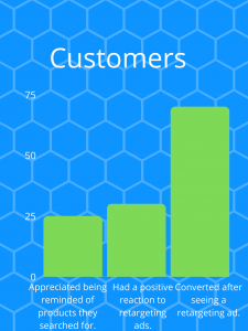 Statistics of customer behavior in response to retargeting ads. 