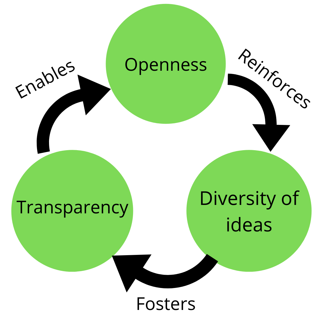 Transparency Chart