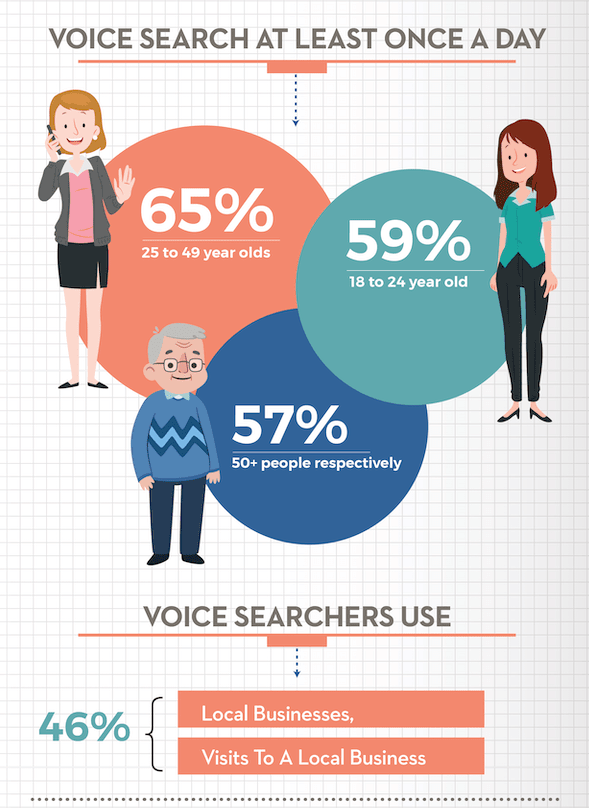 Voice Search Stats