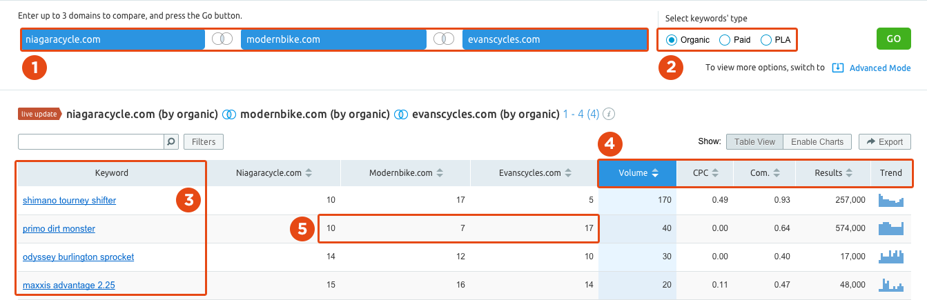 SEO gap analysis