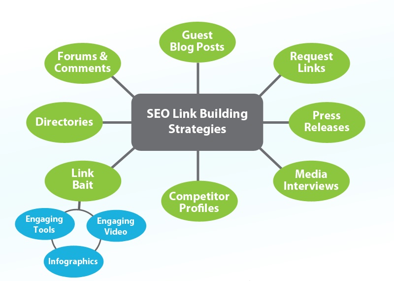 SEO link building strategies