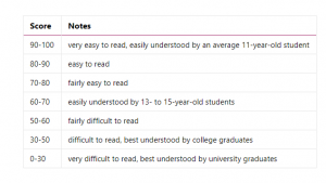 improve readability flesch reading score