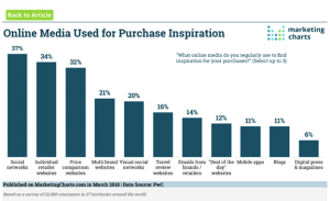 Demonstration of Facebook's popular usage