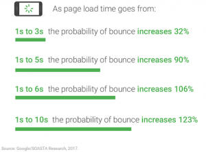 Page load effect on bounce rate