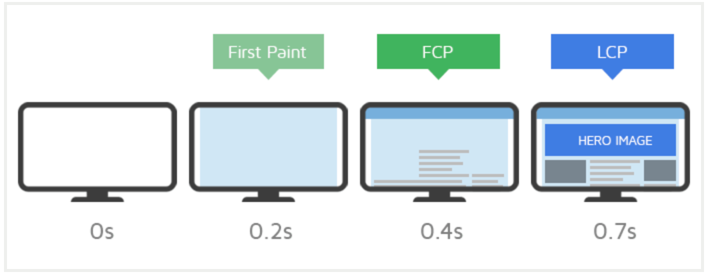 First contentful paint. Largest Contentful Paint.