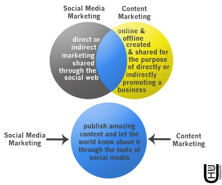 Оффлайн маркетинг. Social Media content. Types of content in social Media. Website versus social Media.