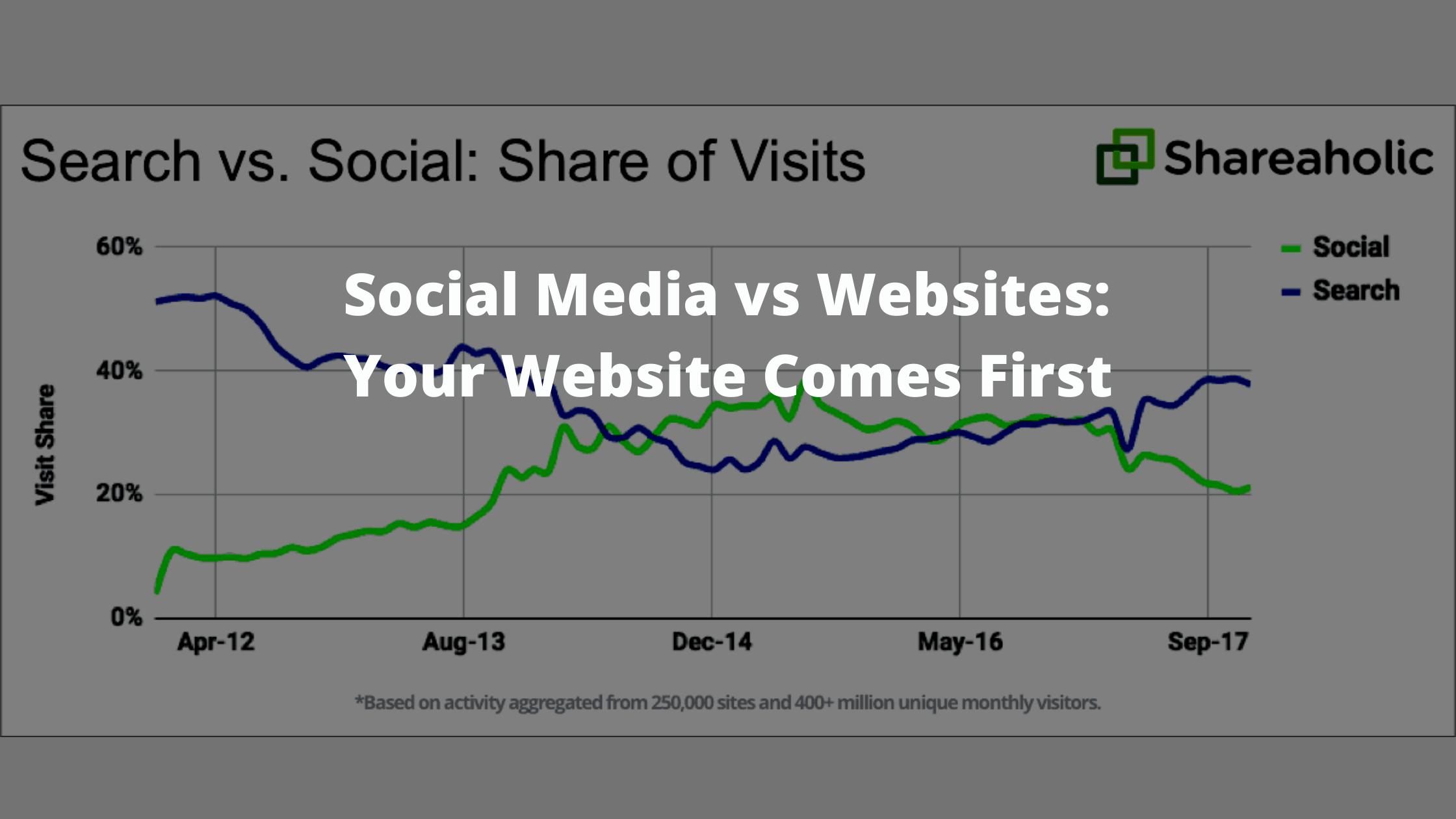 Social Media vs Websites: Why Your Website Comes First