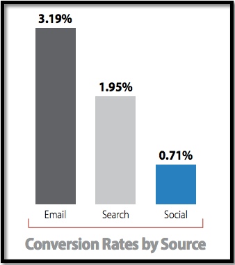 Email Beats Search, Social as Largest Driver of Conversions