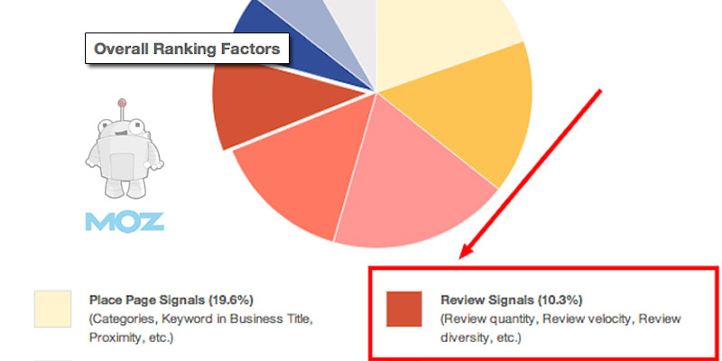 How Important Are Online Customer Reviews for SEO?